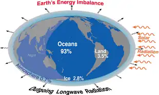 Image 1Earth's energy balance and imbalance, showing where the excess energy goes: Outgoing radiation is decreasing owing to increasing greenhouse gases in the atmosphere, leading to Earth's energy imbalance of about 460 TW. The percentage going into each domain of the climate system is also indicated. (from Earth's energy budget)