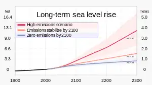 Sea level rise from all sources by the year 2300, under different climate scenarios.