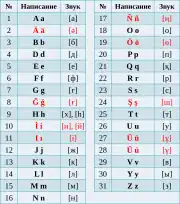 2021 revision of the Kazakh Latin alphabet, officially used starting 2023