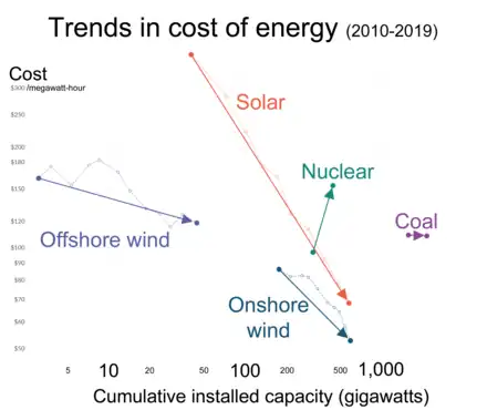 Image 27A comparison of prices over time for energy from nuclear fission and from other sources. Over the presented time, thousands of wind turbines and similar were built on assembly lines in mass production resulting in an economy of scale. While nuclear remains bespoke, many first of their kind facilities added in the timeframe indicated and none are in serial production. Our World in Data notes that this cost is the global average, while the 2 projects that drove nuclear pricing upwards were in the US. The organization recognises that the median cost of the most exported and produced nuclear energy facility in the 2010s the South Korean APR1400, remained "constant", including in export.LCOE is a measure of the average net present cost of electricity generation for a generating plant over its lifetime. As a metric, it remains controversial as the lifespan of units are not independent but manufacturer projections, not a demonstrated longevity. (from Nuclear power)