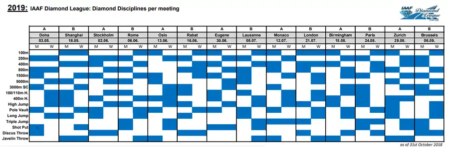 2019 IAAF Diamond League: disciplines per meeting