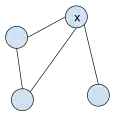 A graph that is not biconnected. The removal of vertex x would disconnect the graph.