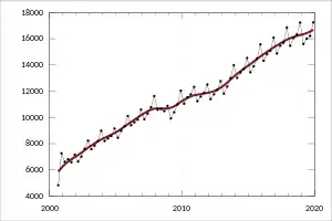 Graph showing a rise from around 6000 in the year 2000, to above 12000 in 2012