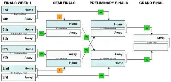 Australian Football League finals incorporating a bye for the highest two seeded, first round winners.