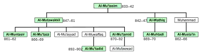 Family tree, with the caliphs marked in green