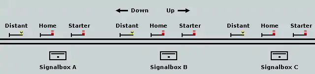 Diagram showing the layout of an example signalling layout