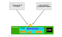 Access to video card without DRM