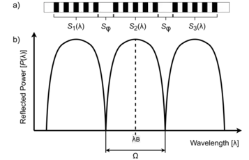 A schematic of a refractive index change of a 2π-FBG-type addressed fiber Bragg structure (a), its spectral response (b)