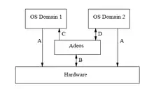 Adeos architecture.