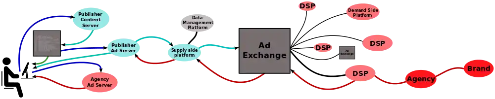 Online advertising serving process