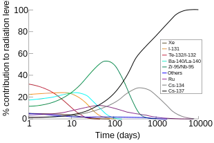 Graph of percentage of the radioactive output by each nuclide that form after a nuclear fallout vs. logarithm of time after the incident. In curves of various colours, the predominant source of radiation are depicted in order: Te-132/I-132 for the first five or so days; I-131 for the next five; Ba-140/La-140 briefly; Zr-95/Nb-95 from day 10 until about day 200; and finally Cs-137. Other nuclides producing radioactivity, but not peaking as a major component are Ru, peaking at about 50 days, and Cs-134 at around 600 days.