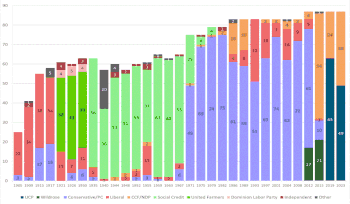 Chart showing number of seats won by each party in each election