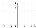 Polynomial of degree 0:f(x) = 2