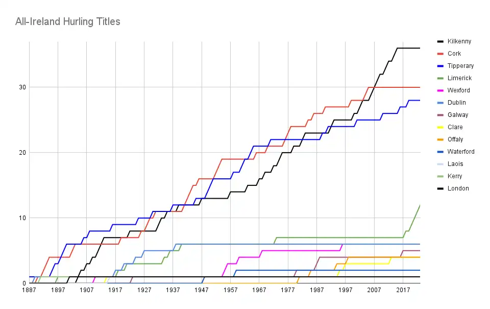 All Ireland Senior Hurling Champions Timeline