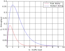 Throughput vs. Traffic Load of Pure Aloha and Slotted Aloha.