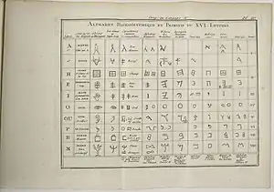 Facsimile alphabet board.