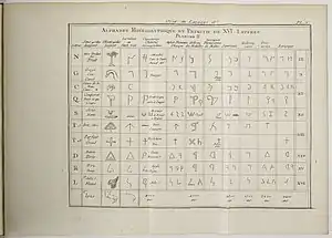 Facsimile alphabet board.