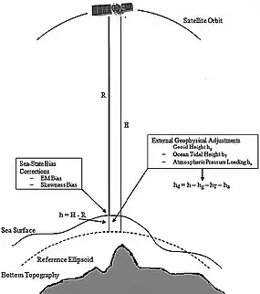 Image 31Height measurement using satellite altimetry (from Geodesy)