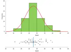 Histogram and dot plot