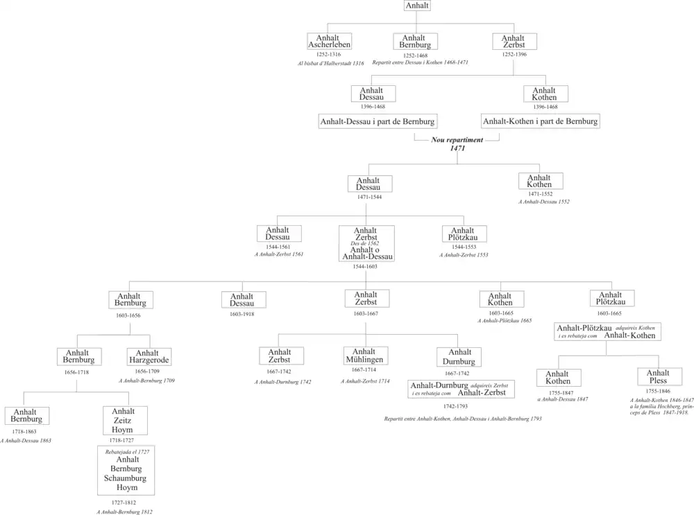 Lines of the House of Anhalt