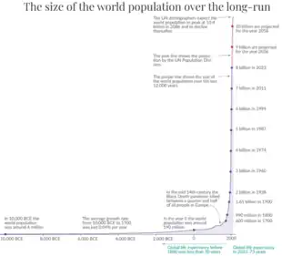 World population growth from 10,000 BCE to 2023