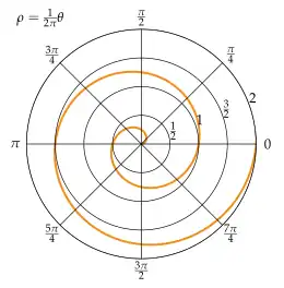 Archimedean spiral