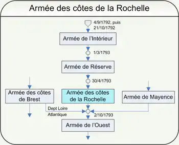 Chart shows the evolution of the Revolutionary French Army of the West.