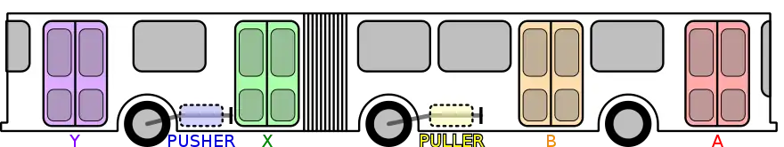 Image 12Schematic of an articulated bus, showing four passenger doors and two powertrain configurations. (from Articulated bus)