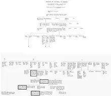 Family Tree of the Arundells of Trerice.