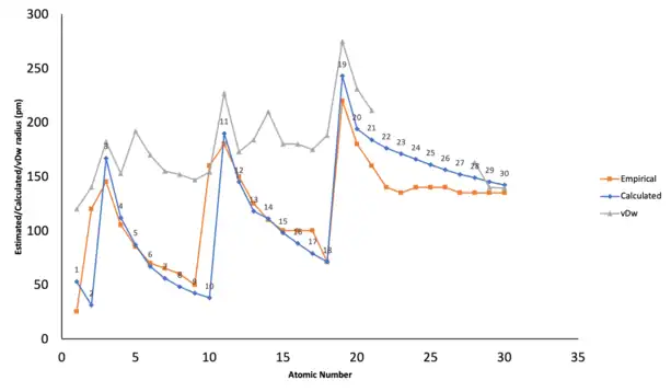 Atomic radii up to zinc (30)