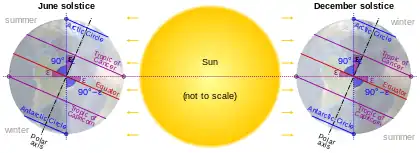 Image 6Earth's axial tilt causing different angles of seasonal illumination at different orbital positions around the Sun (from Earth)