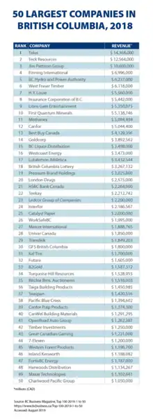  B.C. Largest Companies 2018. Table ranking the 50 largest companies in British Columbia in 2018 by revenue. Table designed by the B.C. Ministry of Jobs, Trade and Technology. Ranking by BC Business Magazine.