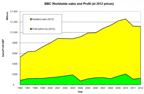 Figures adjusted using RPI to 2012 prices