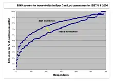 Scatter plot of BNS scores from the 1997 and 2006 Basic Necessities Surveys in Can Loc District, Ha Tinh province, Vietnam