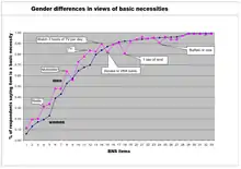 Figure 2: Scatter plot of Gender differences in BNS scores in the 2006 Basic Necessities Survey, Can Loc district, Ha Tinh district, Vietnam