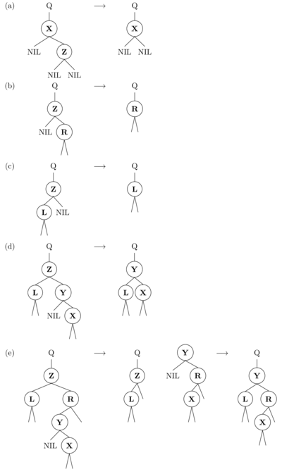 The node 
  
    
      
        
          D
        
      
    
    {\displaystyle {\text{D}}}
  
 to be deleted has 2 children