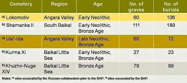 Table showing a sample of the collections of human remains examined by BAP