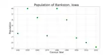 The population of Bankston, Iowa from US census data