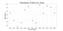 The population of Barnum, Iowa from US census data