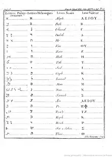 Palmyrian alphabet, in Barthélémy, 1754