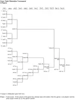 A triple-elimination tournament.