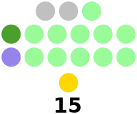 Batangas Provincial Board composition