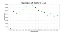 The population of Bedford, Iowa from US census data