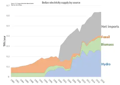 Image 13Belize electricity supply by source (from Economy of Belize)