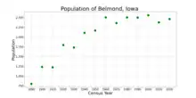 The population of Belmond, Iowa from US census data