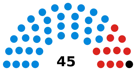 Councillors prior to the 2022 election