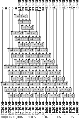 Parametric Verilog implementation of the double dabble binary to BCD converte, 18-bit example.