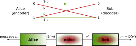 Binary symmetric channel