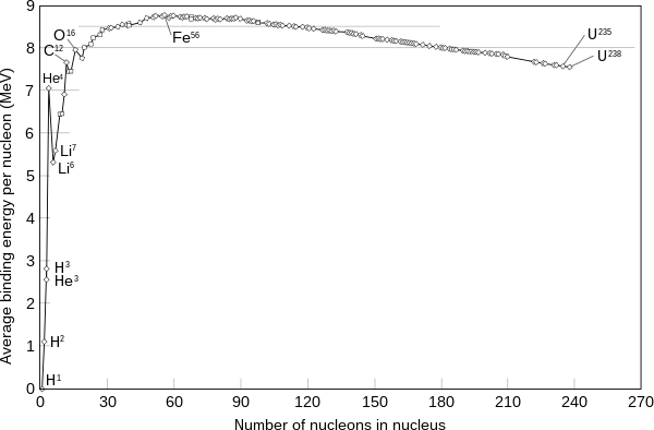 Image 15The "curve of binding energy": A graph of binding energy per nucleon of common isotopes. (from Nuclear fission)