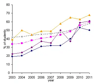 A scatter/line graph illustrating the GCSE results at Bishop Auckland schools compared with LEA and national averages.